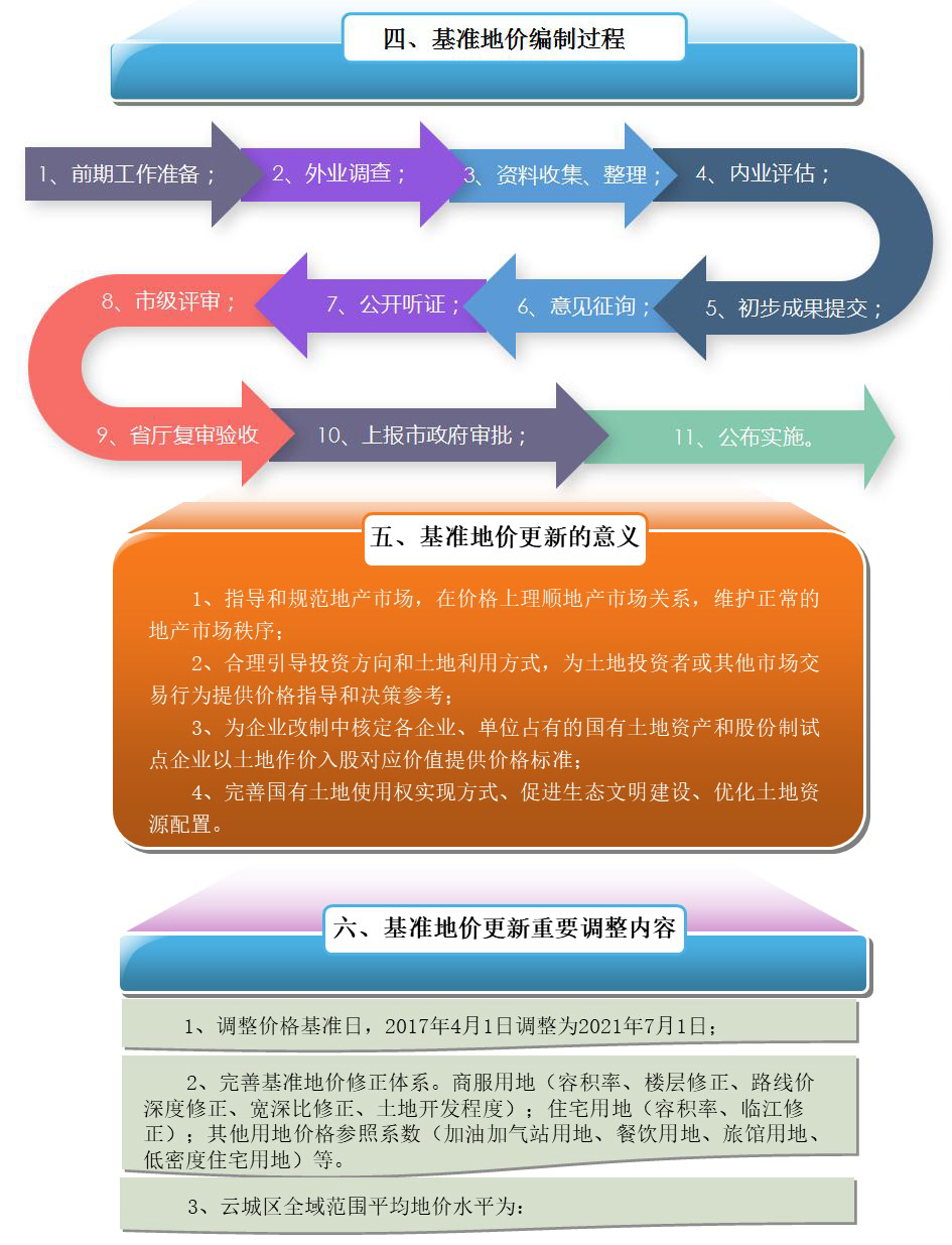 一图读懂《澳洲幸运8(中国)开奖记录查询站
云城区2021年国有建设用地使用权基准地价更新项目》2.jpg