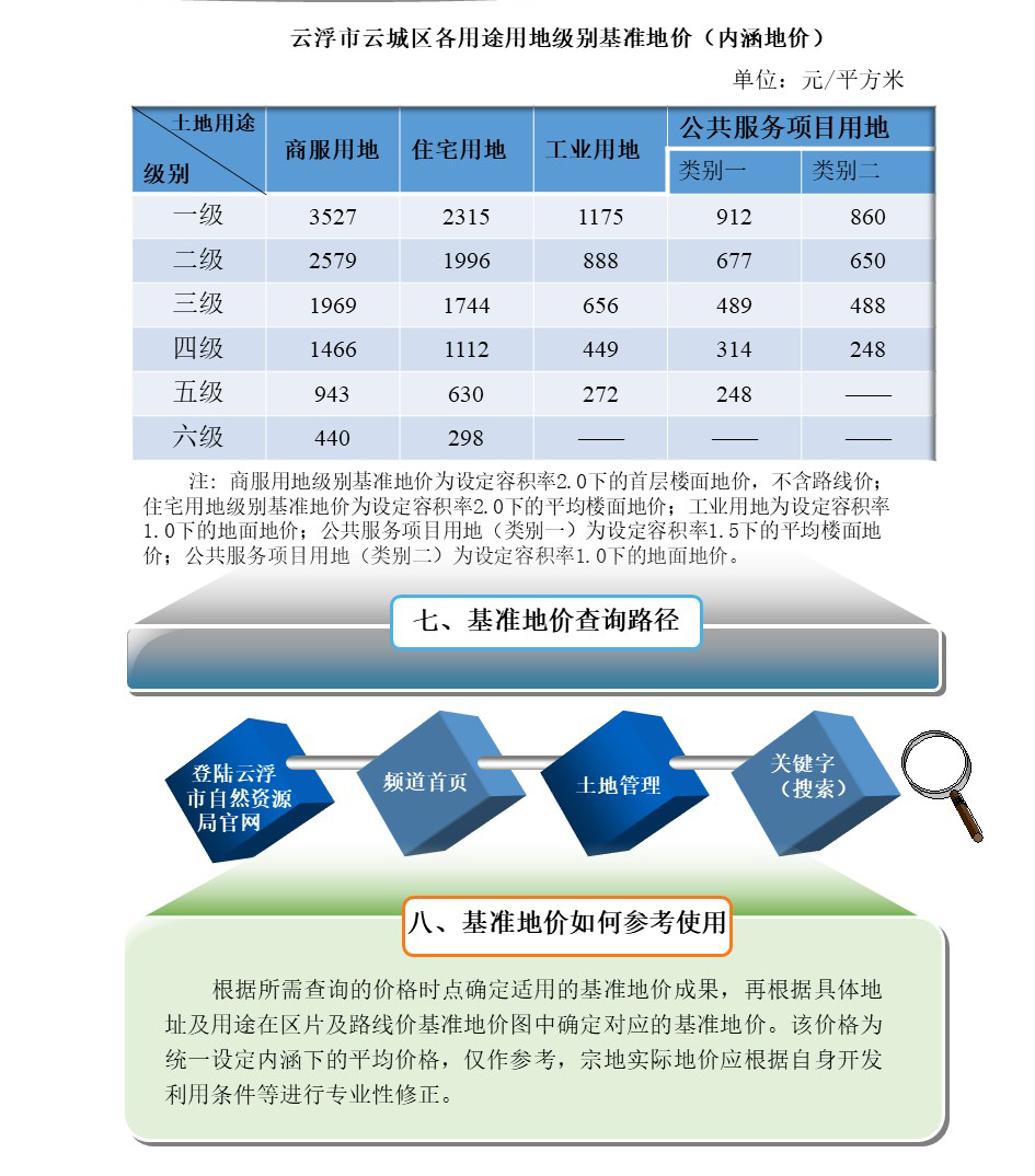 一图读懂《澳洲幸运8(中国)开奖记录查询站
云城区2021年国有建设用地使用权基准地价更新项目》3.jpg