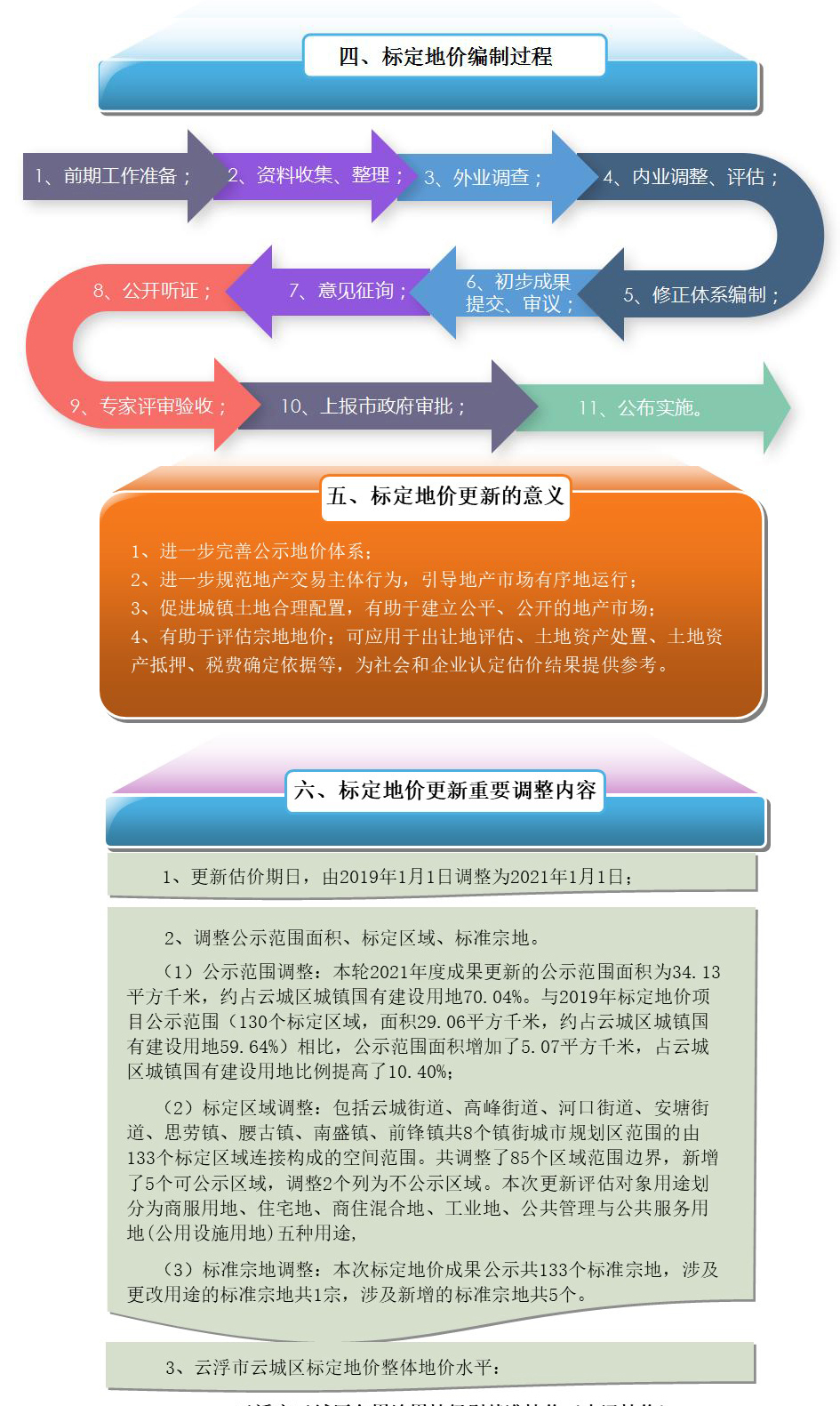 一图读懂《澳洲幸运8(中国)开奖记录查询站
云城区2021年度城镇国有建设用地标定地价更新项目成果》2.jpg