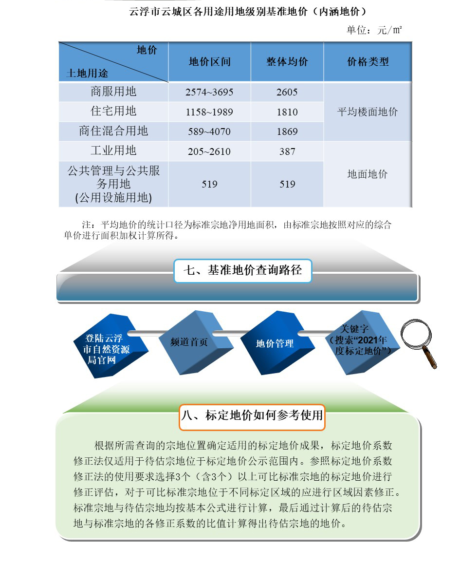 一图读懂《澳洲幸运8(中国)开奖记录查询站
云城区2021年度城镇国有建设用地标定地价更新项目成果》3.jpg