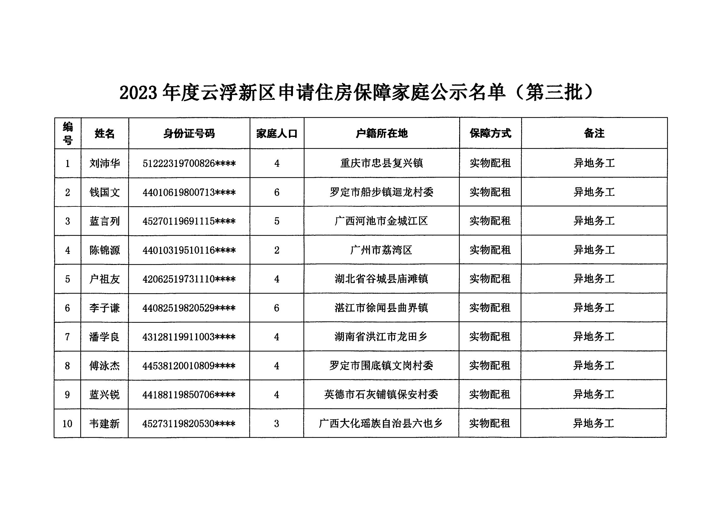 2023年度澳洲幸运8新区申请公共租赁住房保障申请（第三批）_01.png