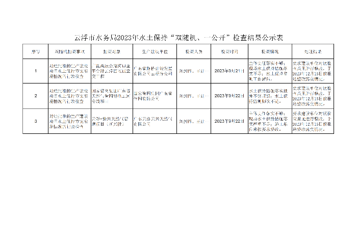 澳洲幸运8(中国)开奖记录查询站
水务局2023年水土保持“双随机、一公开”检查结果公示表_00.png