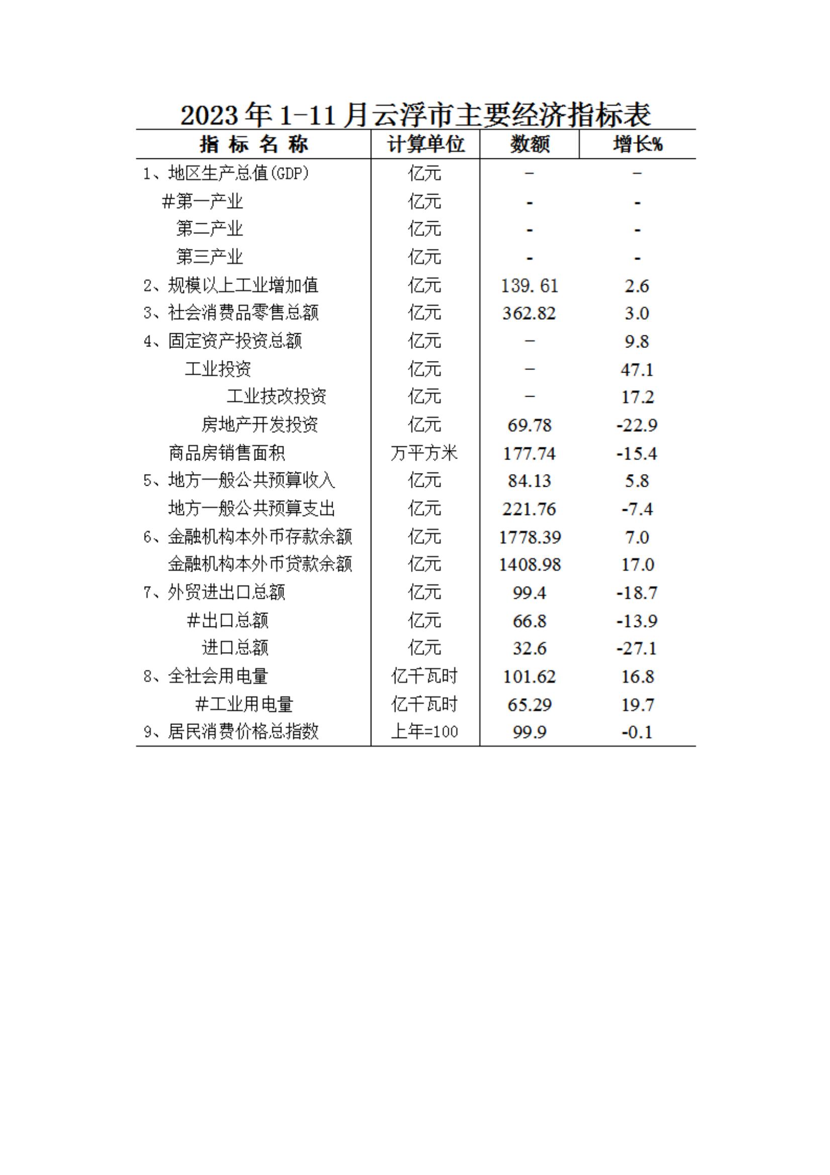 2023年1-11月澳洲幸运8(中国)开奖记录查询站
经济运行简况表_00.jpg