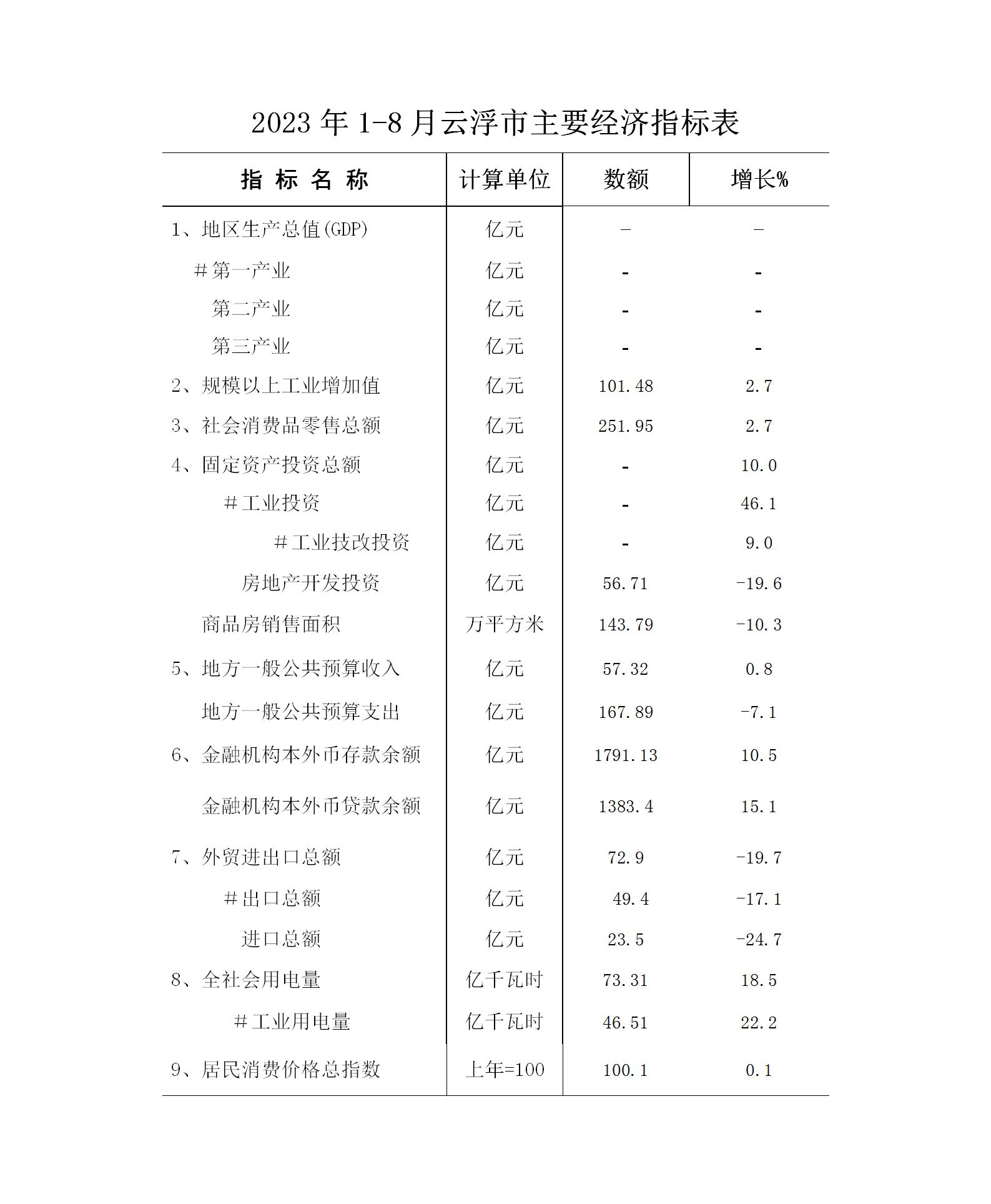 2023年1-8月澳洲幸运8(中国)开奖记录查询站
经济运行简况表_01.jpg