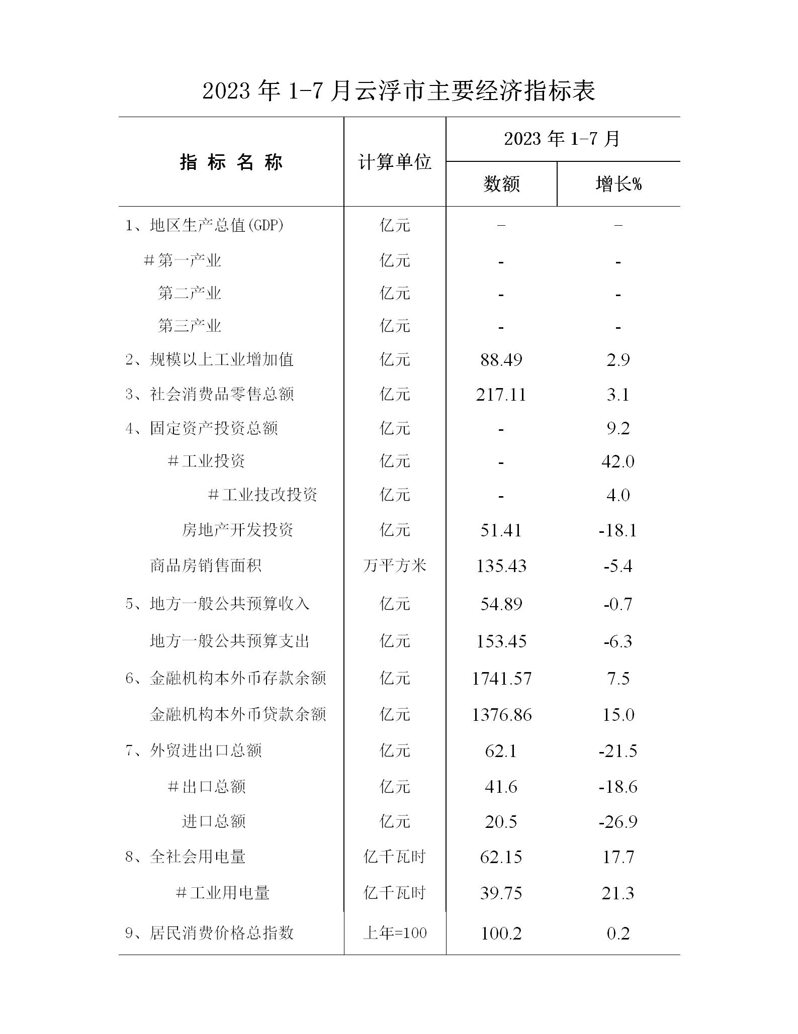 2023年1-7月澳洲幸运8(中国)开奖记录查询站
经济运行简况表_01.jpg