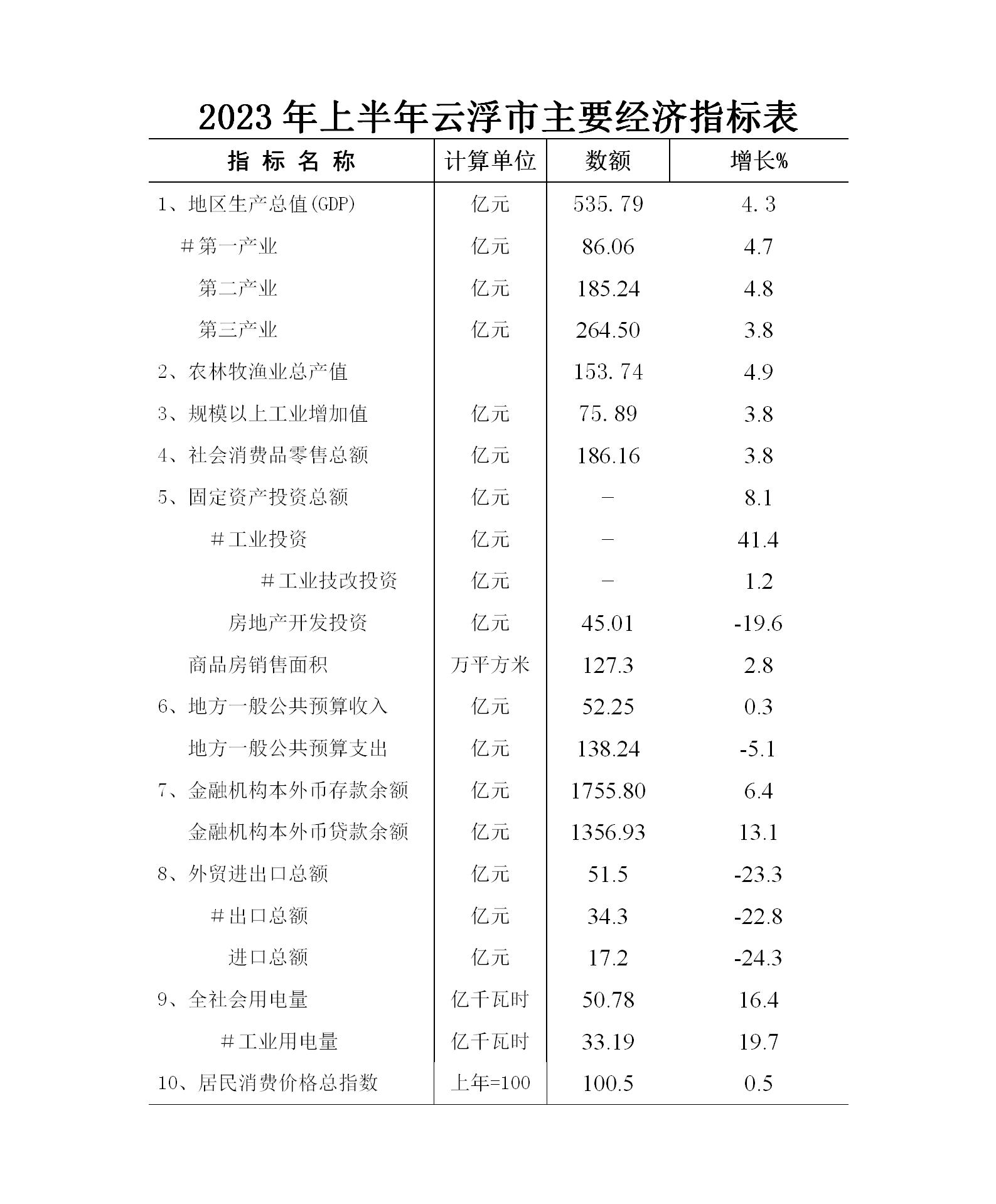 2023年上半年澳洲幸运8(中国)开奖记录查询站
经济运行简况表_01.jpg