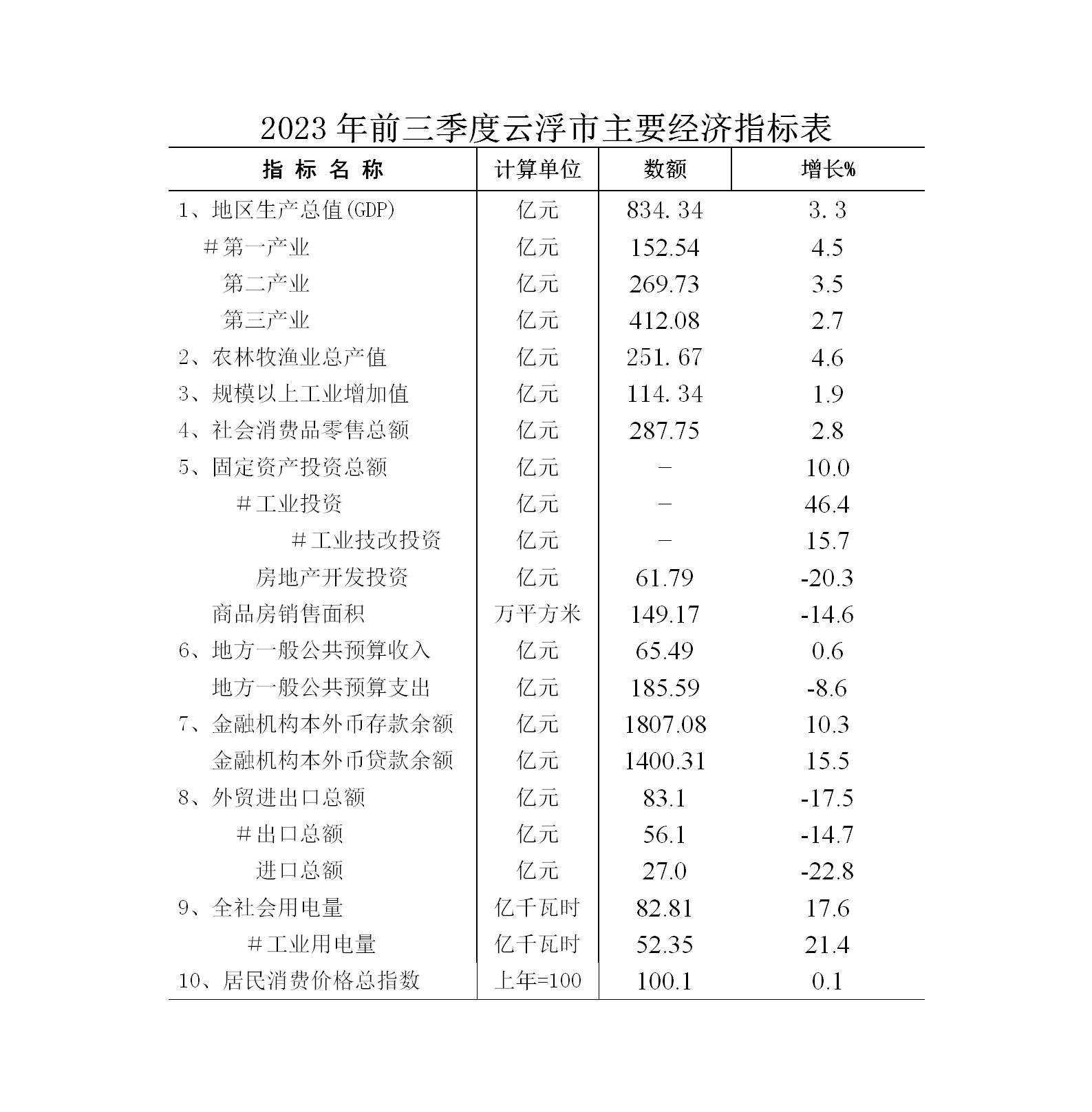 2023年前三季度澳洲幸运8(中国)开奖记录查询站
经济运行简况表_01.jpg