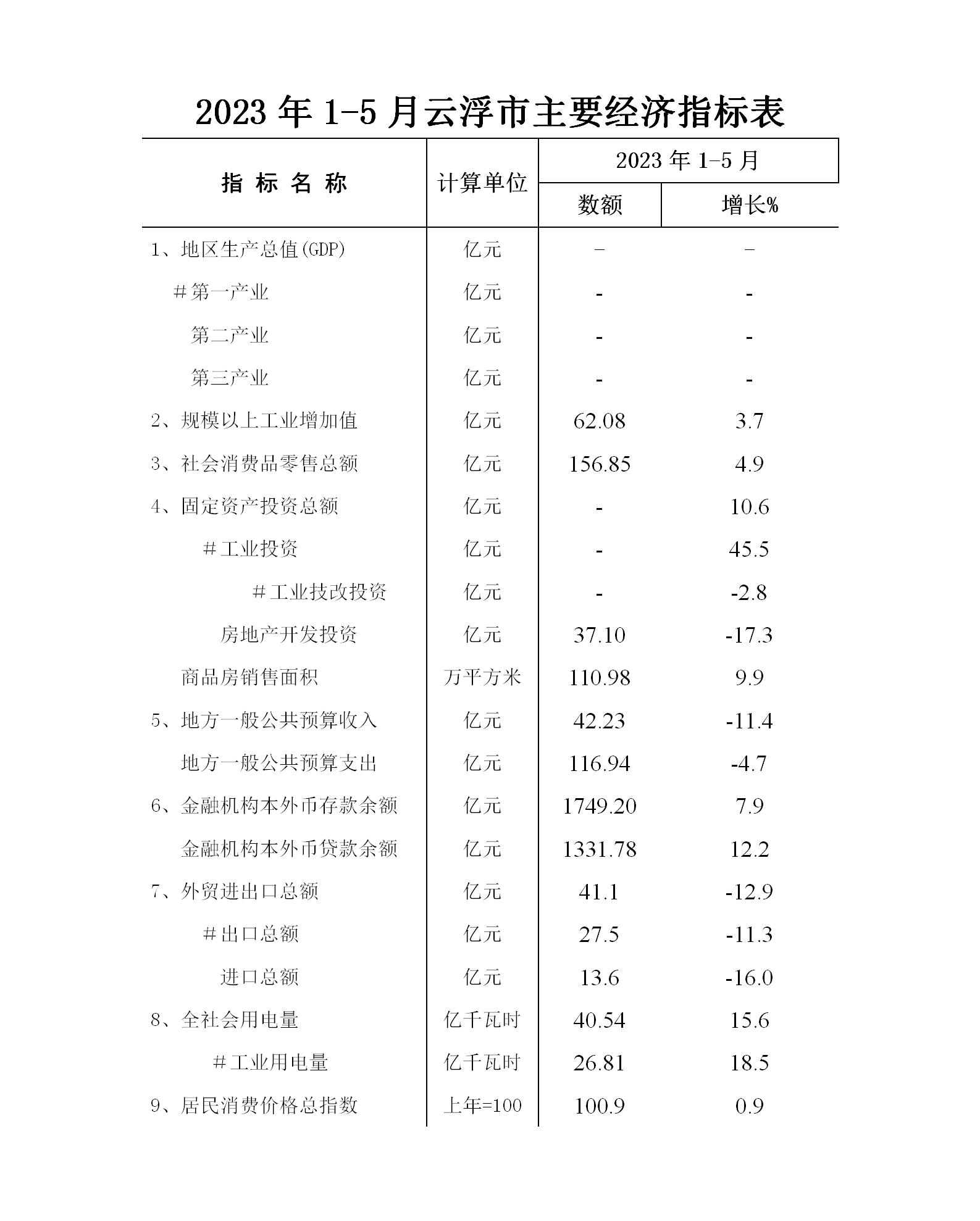 2023年1-5月澳洲幸运8(中国)开奖记录查询站
经济运行简况表_01.jpg
