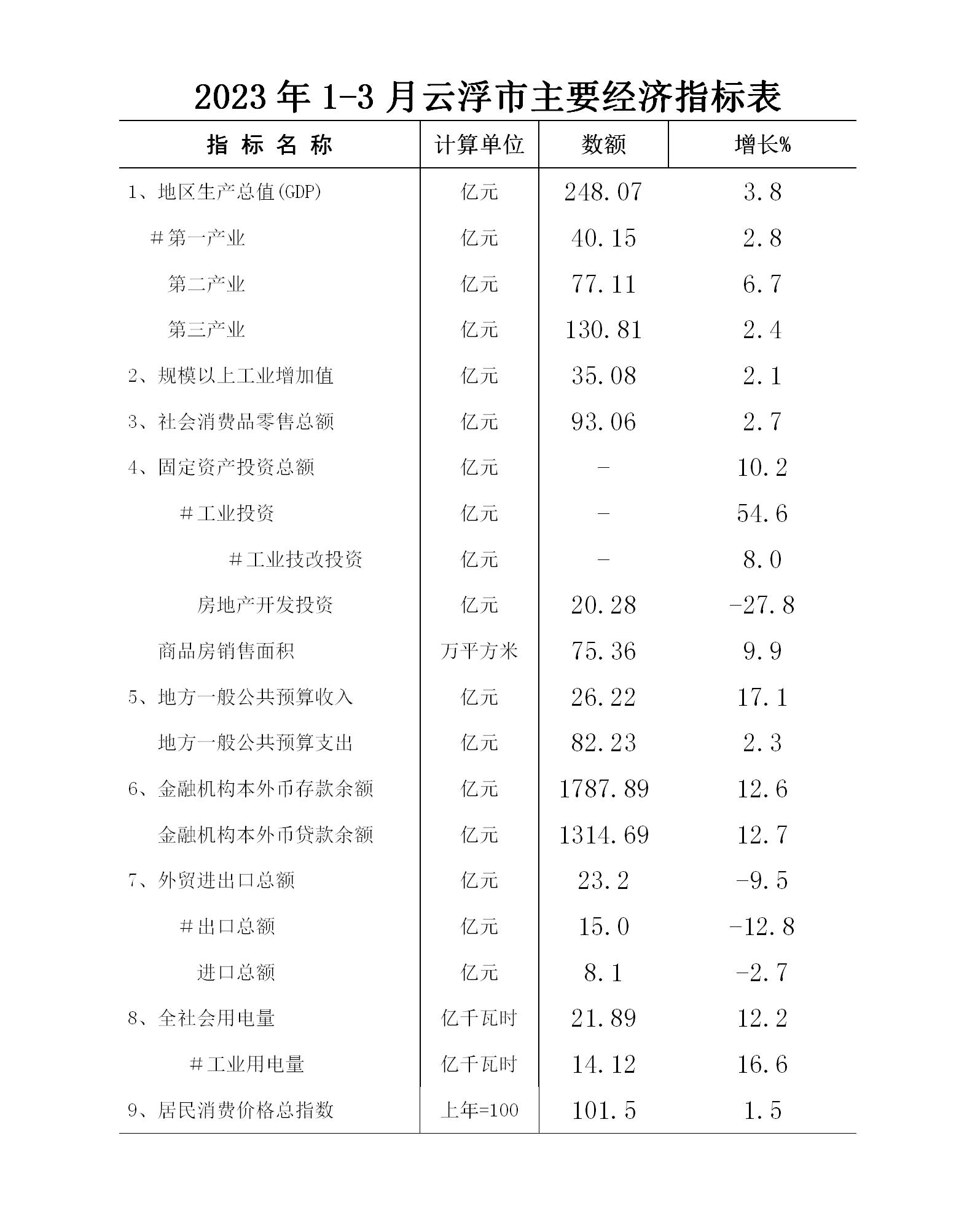 2023年1-3月澳洲幸运8(中国)开奖记录查询站
经济运行简况表_01.jpg
