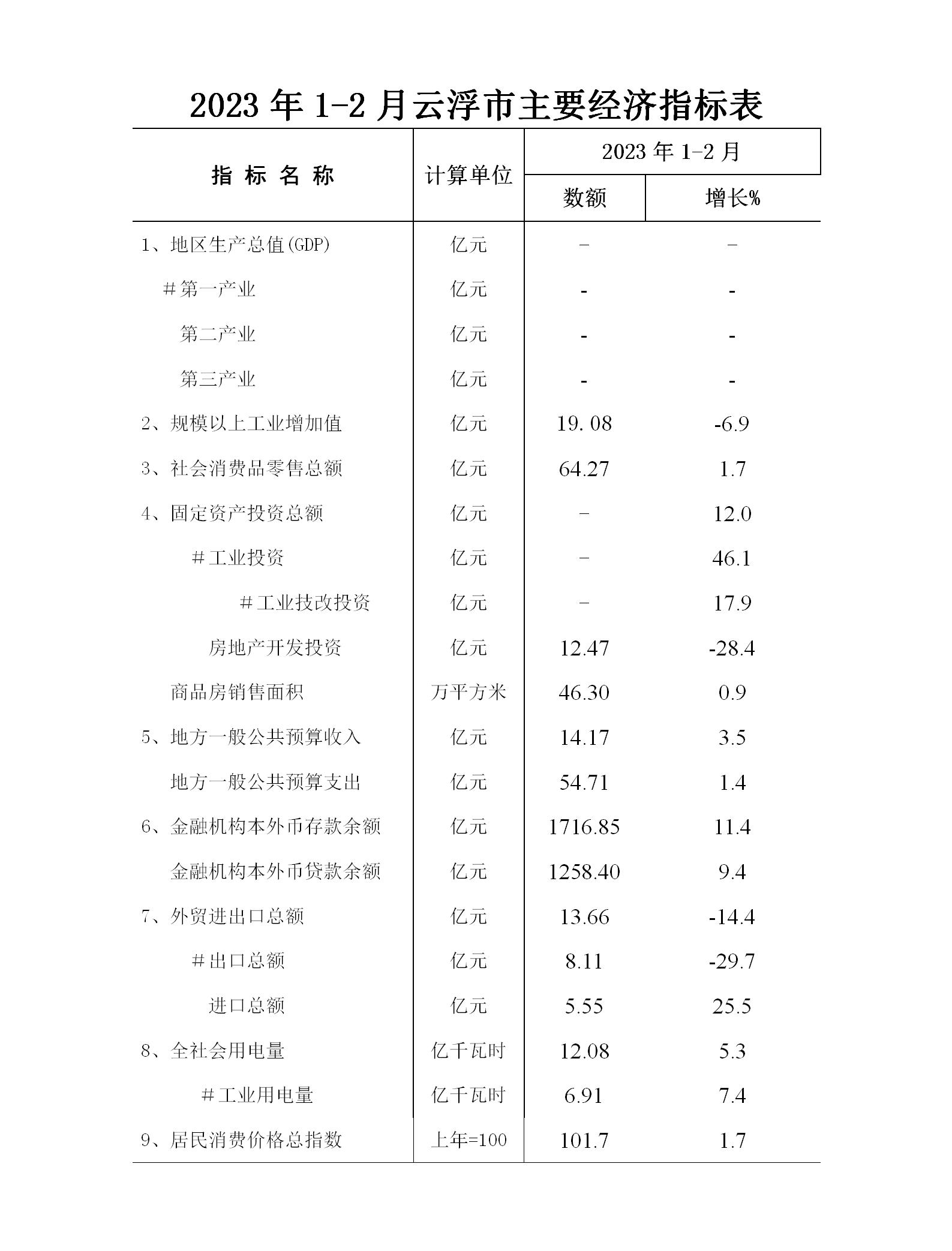 2023年1-2月澳洲幸运8(中国)开奖记录查询站
经济运行简况表_01.jpg