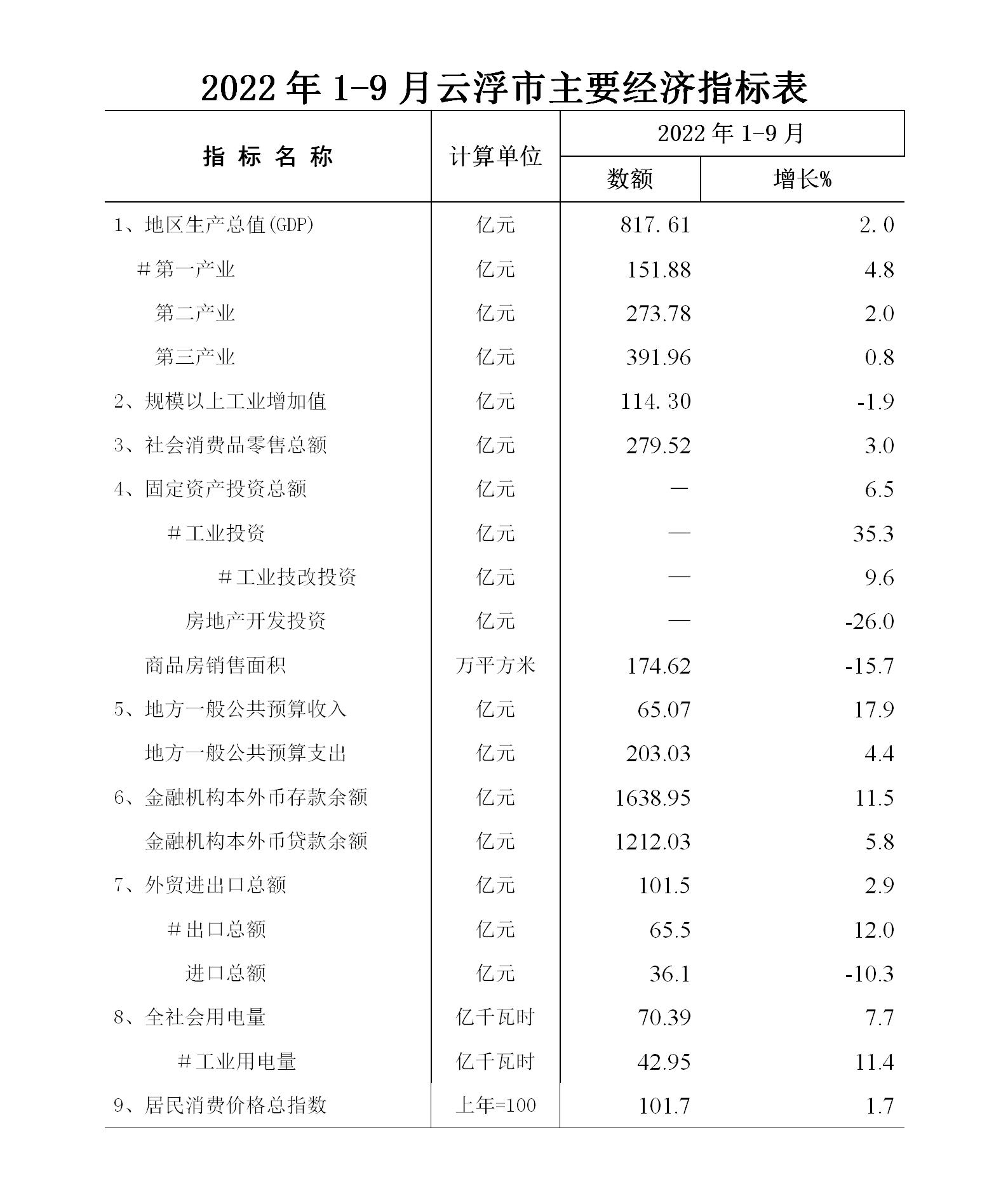 1-9月澳洲幸运8(中国)开奖记录查询站
经济运行简况表_01.jpg