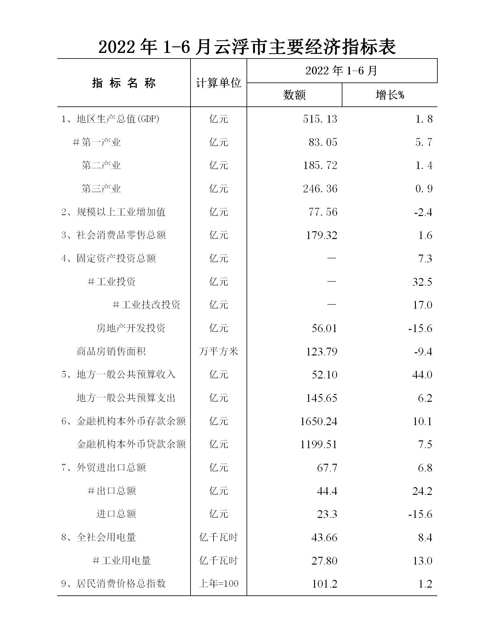 上半年澳洲幸运8(中国)开奖记录查询站
经济运行简况表_01.jpg