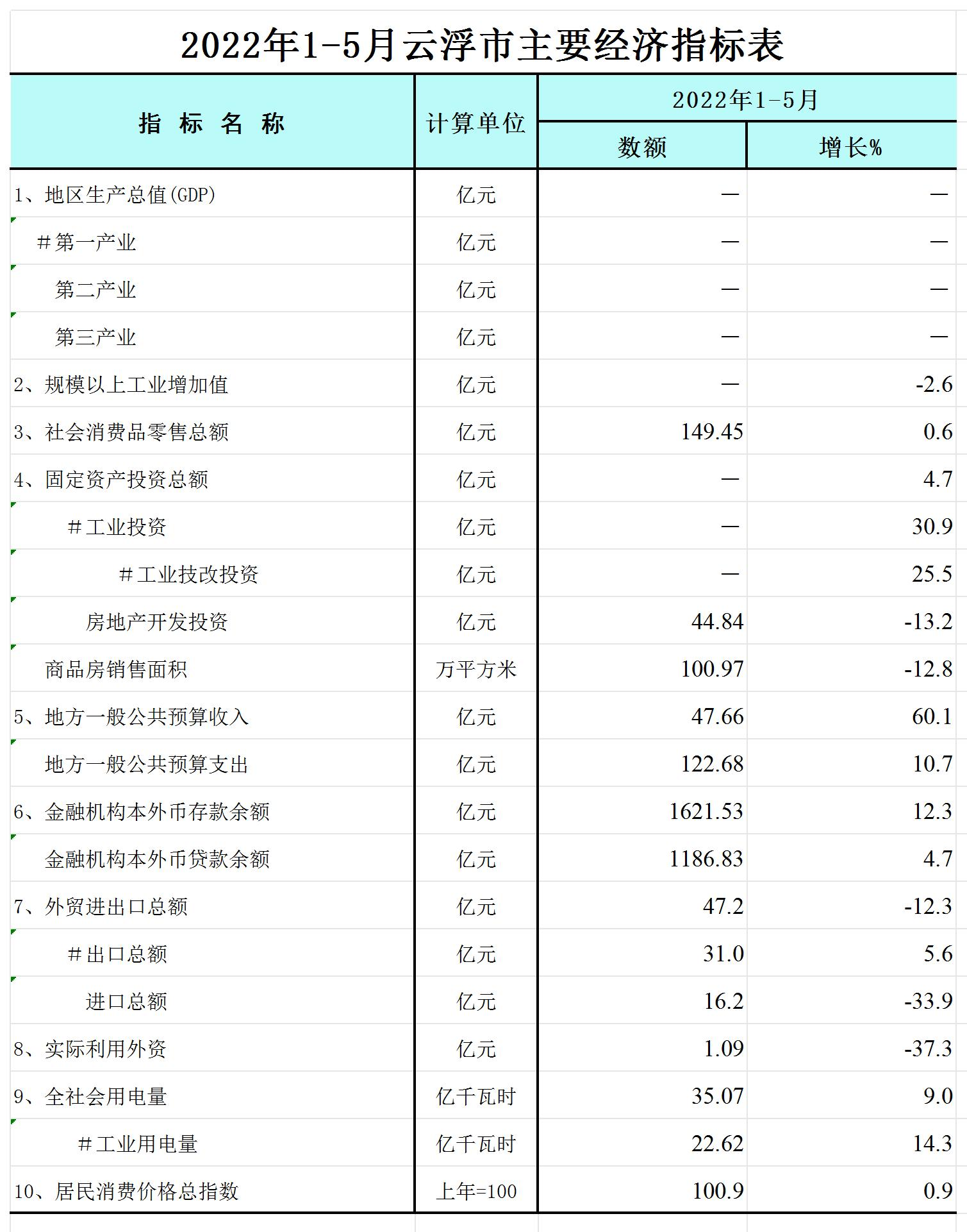 2022年1-5月澳洲幸运8(中国)开奖记录查询站
主要经济指标表-网络版_Sheet1.jpg