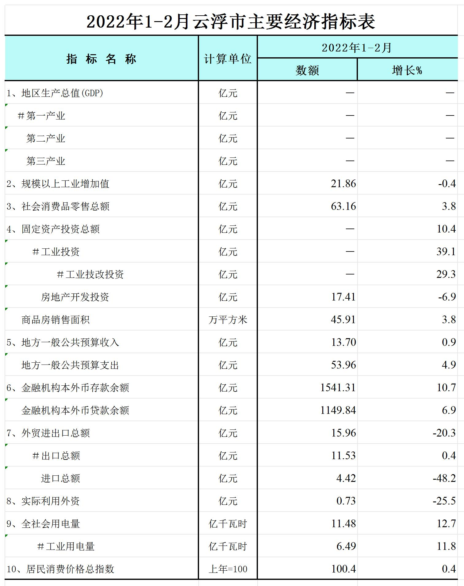 2022年1-2月澳洲幸运8(中国)开奖记录查询站
主要经济指标表-网络版_Sheet1.jpg