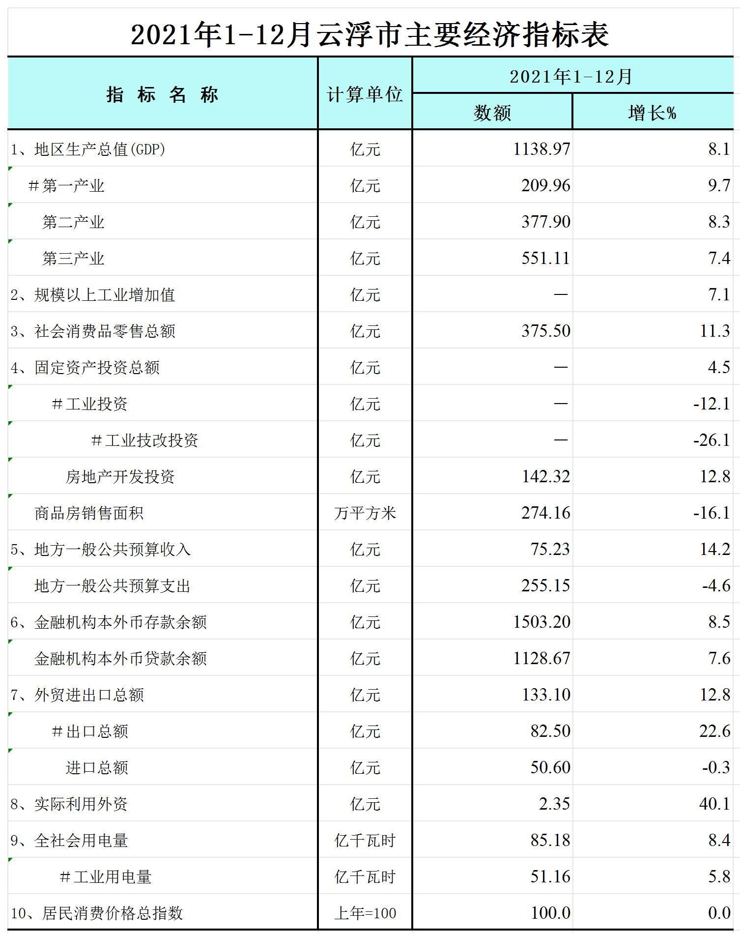 2021年1-12月澳洲幸运8(中国)开奖记录查询站
主要经济指标表-网络版_Sheet1.jpg