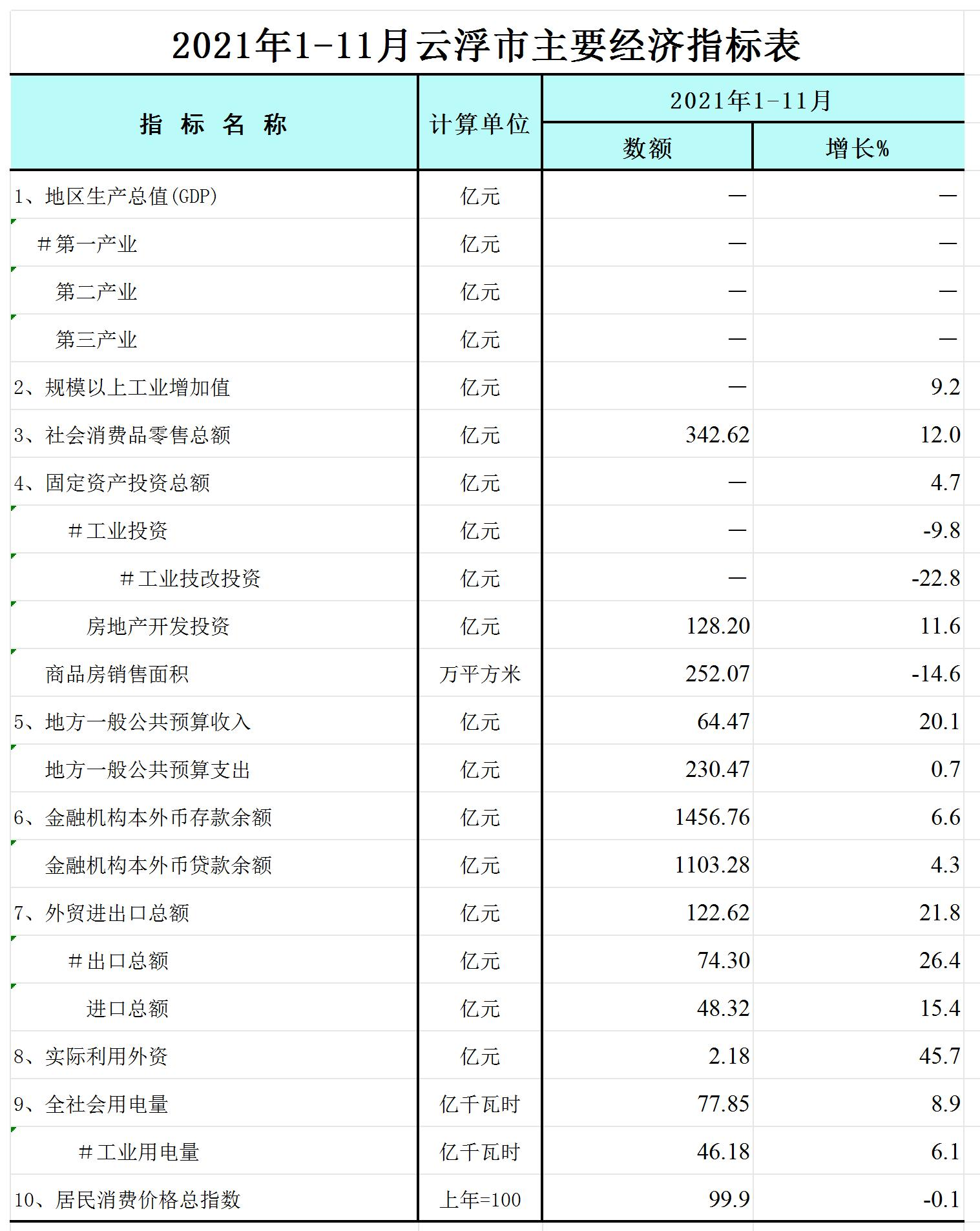 2021年1-11月澳洲幸运8(中国)开奖记录查询站
主要经济指标表-网络版_Sheet1.jpg