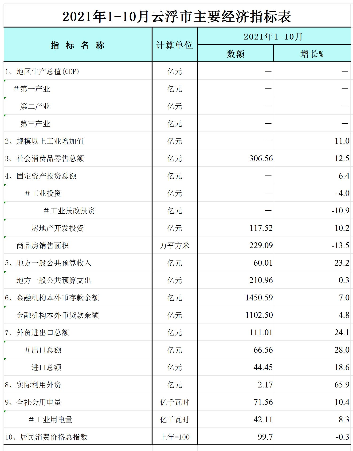 2021年1-10月澳洲幸运8(中国)开奖记录查询站
主要经济指标表-网络版_Sheet1.jpg