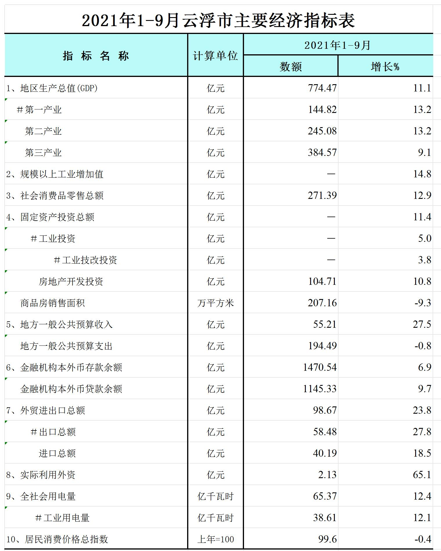 2021年1-9月澳洲幸运8(中国)开奖记录查询站
主要经济指标表-网络版_Sheet1.jpg