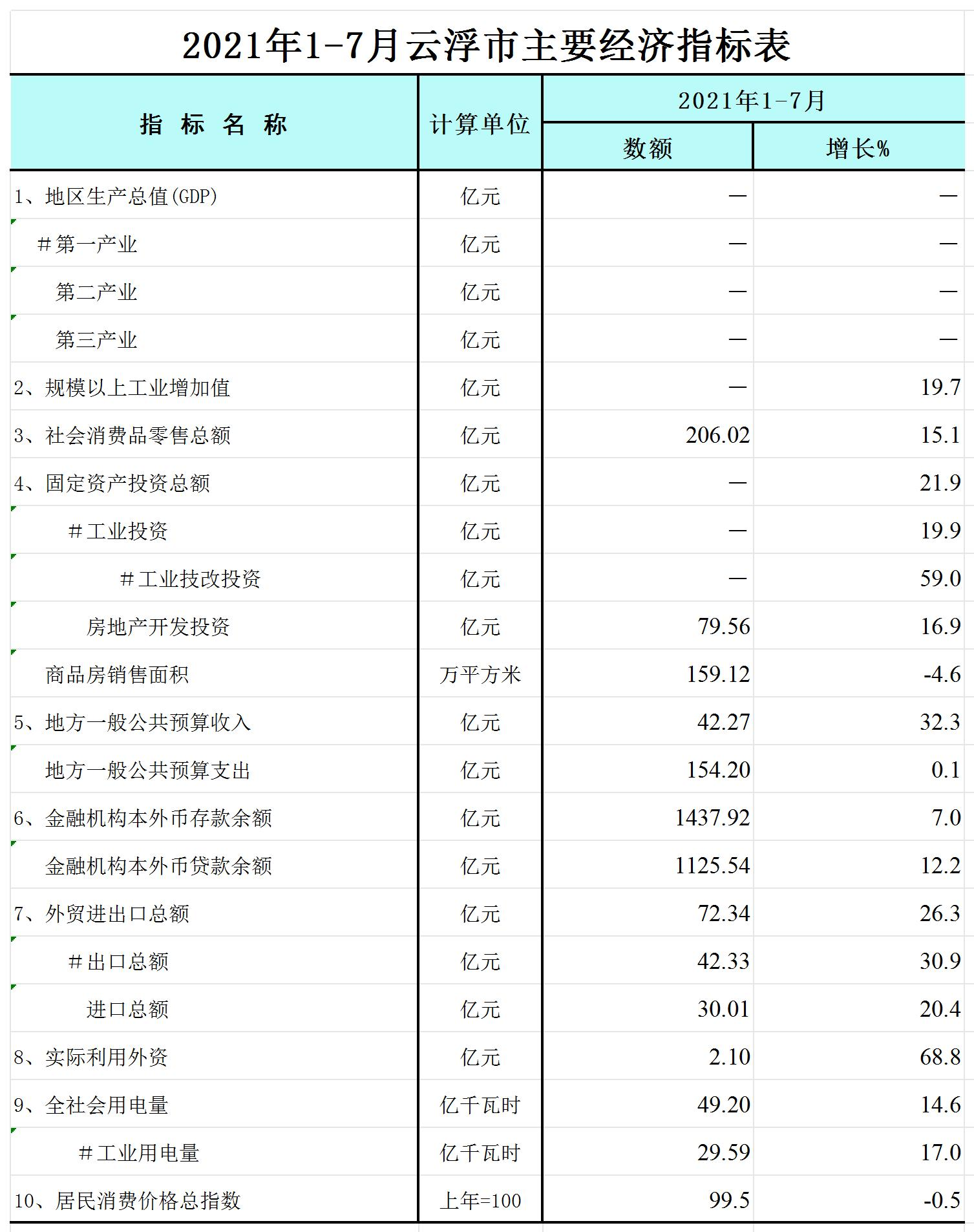 2021年1-7月澳洲幸运8(中国)开奖记录查询站
主要经济指标表-网络版_Sheet1.jpg