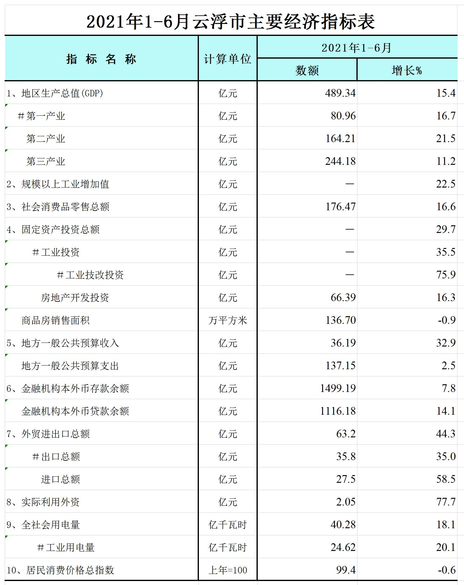 2021年1-6月澳洲幸运8(中国)开奖记录查询站
主要经济指标表-网络版_Sheet1.jpg