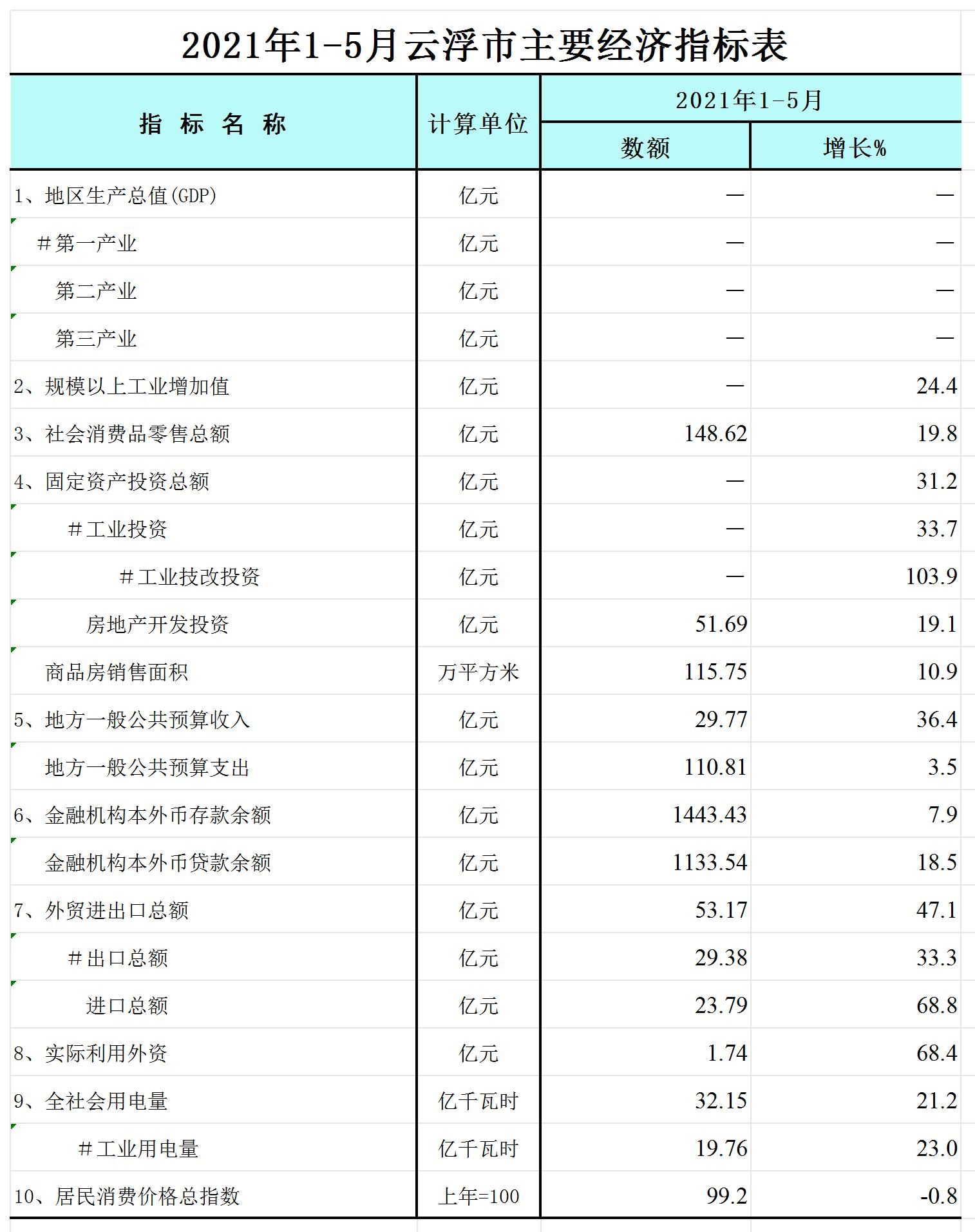2021年1-5月澳洲幸运8(中国)开奖记录查询站
主要经济指标表-网络版_Sheet1.jpg