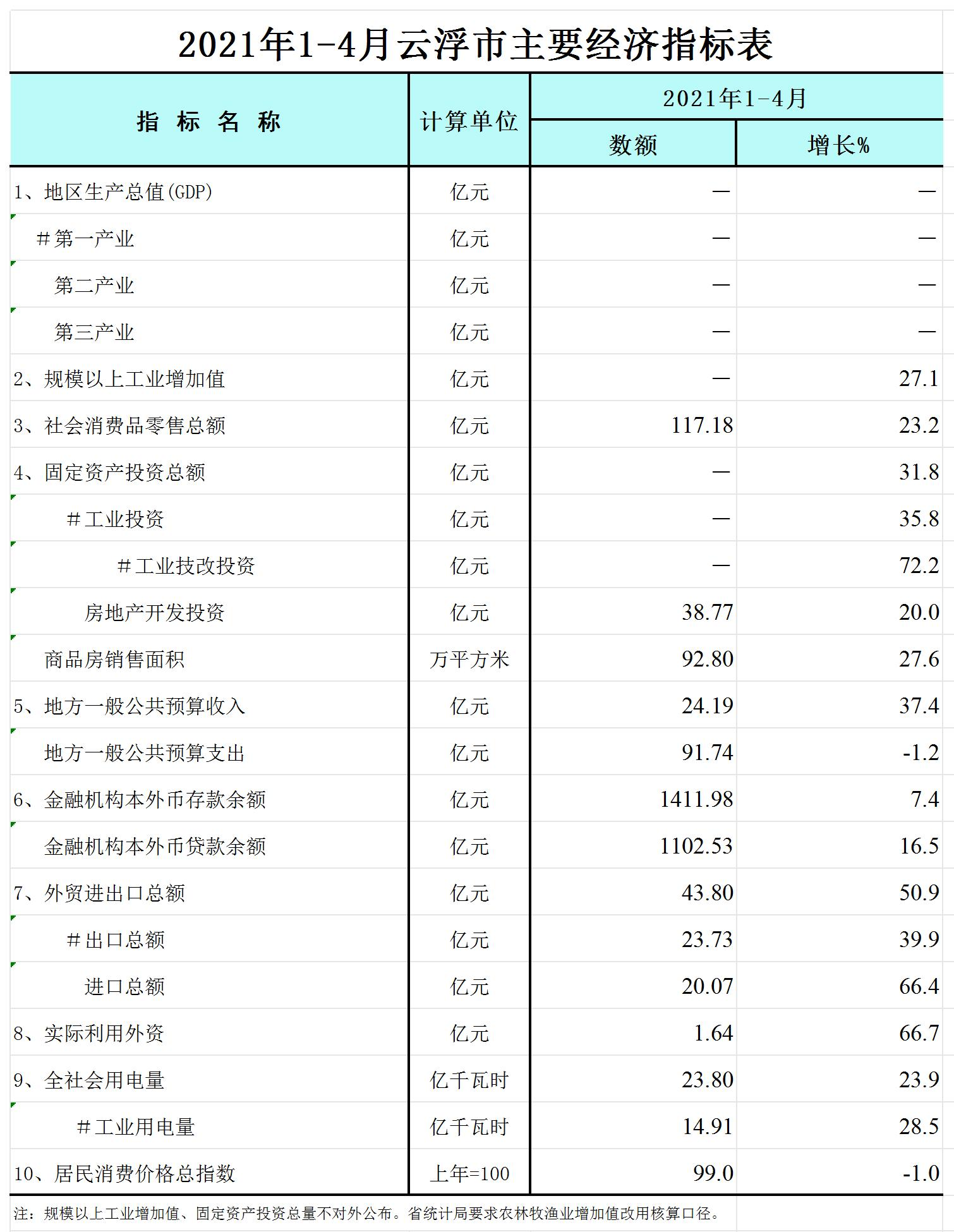 2021年1-4月澳洲幸运8(中国)开奖记录查询站
主要经济指标表-网络版_Sheet1.jpg