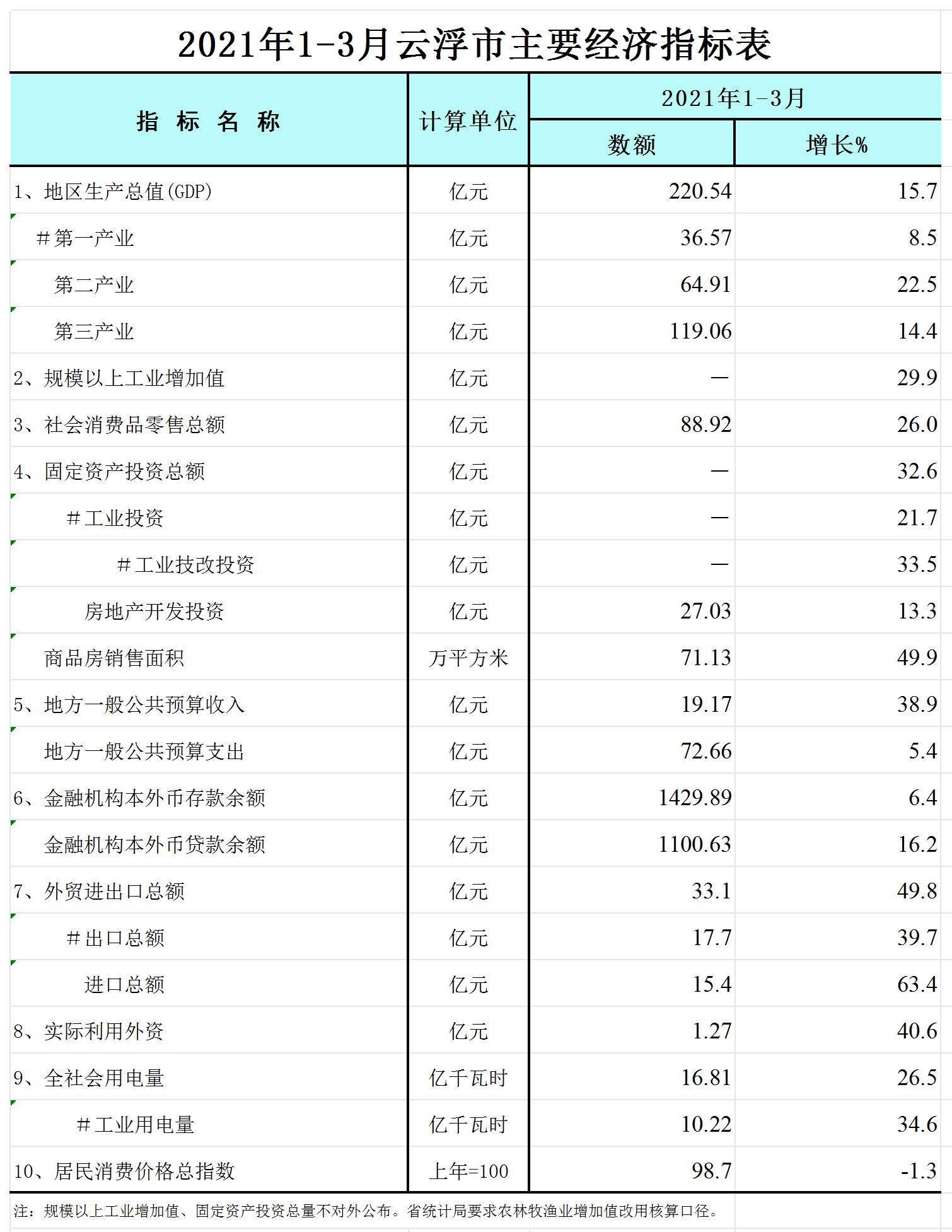 2021年1-3月澳洲幸运8(中国)开奖记录查询站
主要经济指标表-网络版_Sheet1.jpg