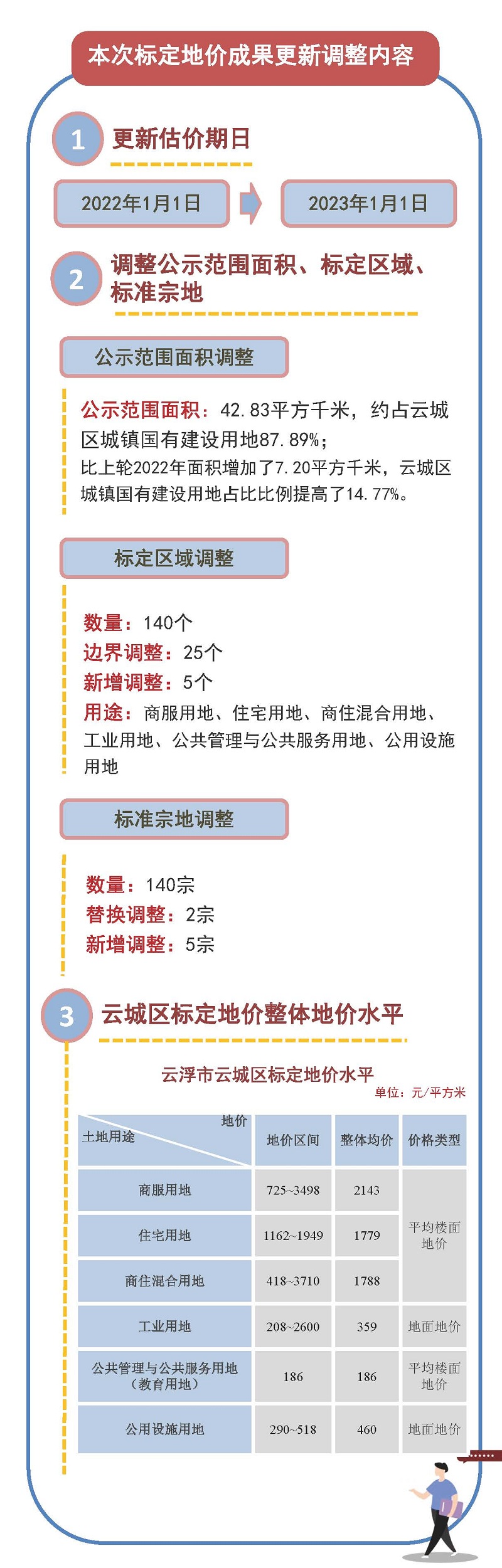 《澳洲幸运8(中国)开奖记录查询站
云城区2023年度城镇国有建设用地标定地价更新项目成果》政策解读一张图_页面_4.jpg