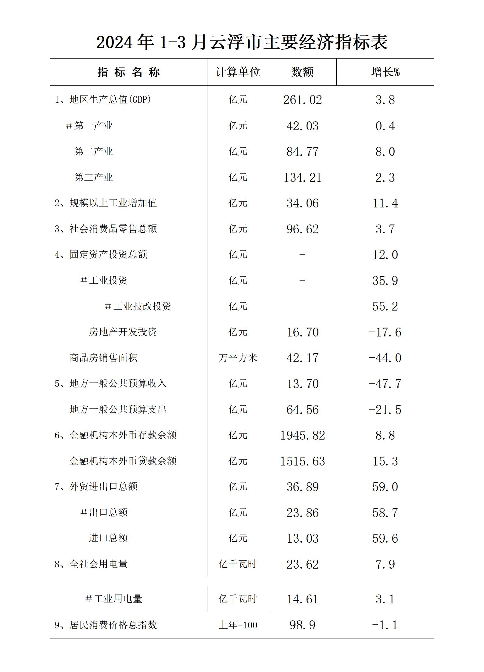 2024年1-3月澳洲幸运8(中国)开奖记录查询站
经济运行简况0425_01.jpg