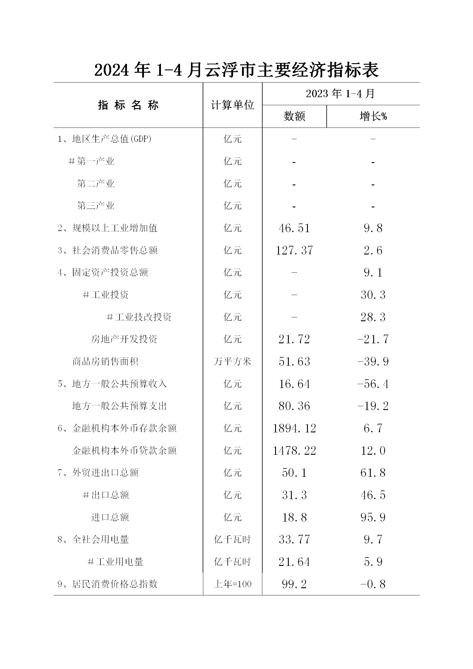 2024年1-4月澳洲幸运8(中国)开奖记录查询站
经济运行简况0522——核(1)_03.png