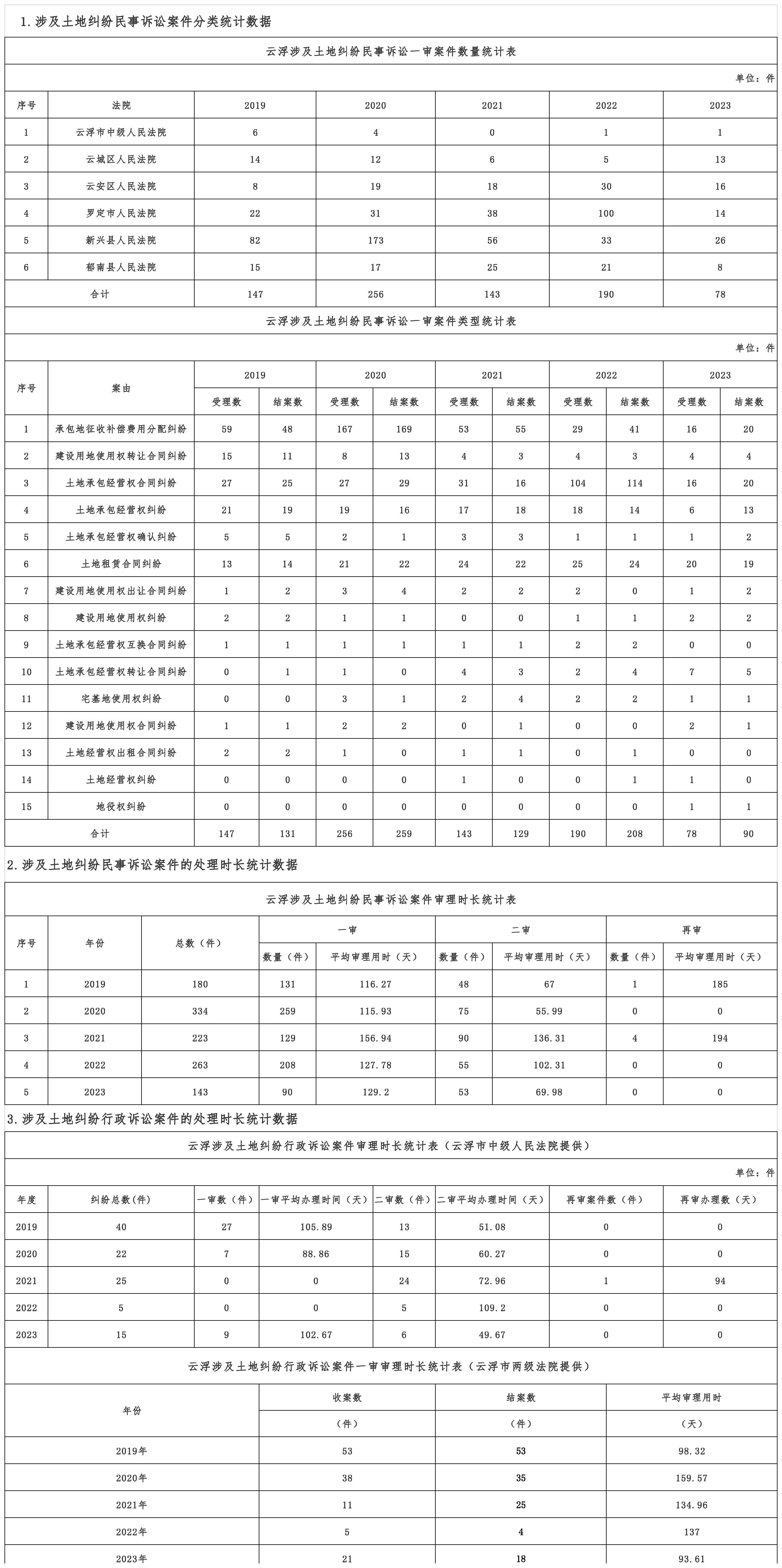 澳洲幸运8涉及土地纠纷类案件相关统计表.jpg