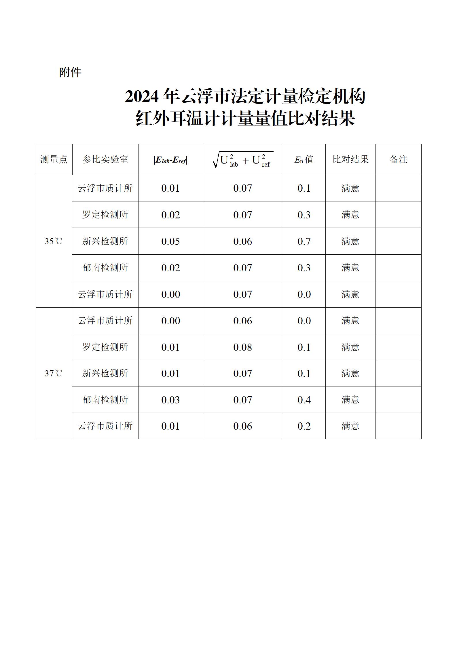 2024.8.1(挂网）澳洲幸运8(中国)开奖记录查询站
市场监督管理局关于全市法定计量检定机构红外耳温计计量量值比对结果的公示_03(2).jpg