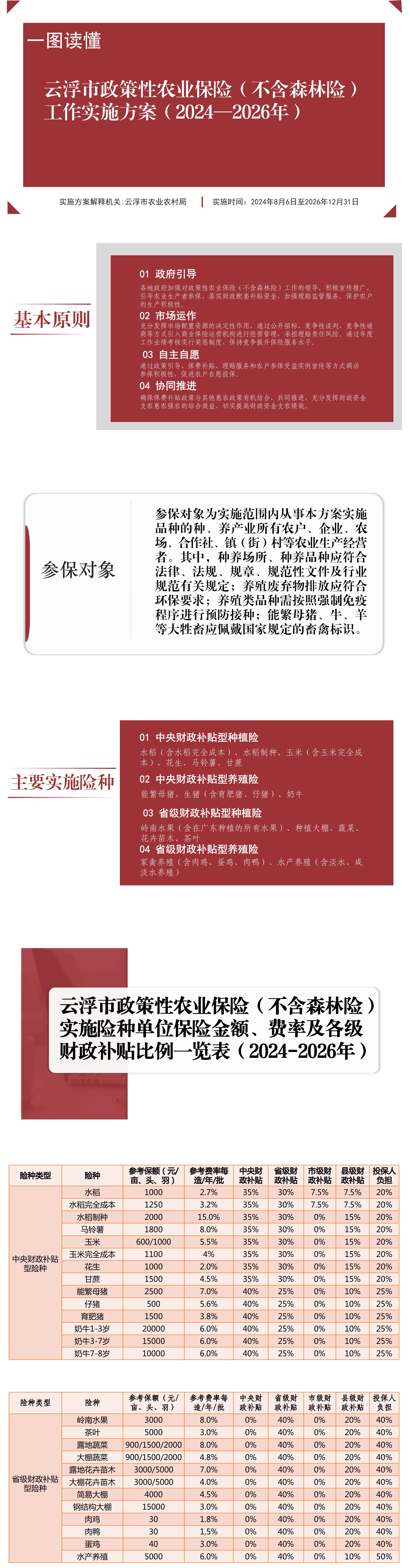 一图读懂  澳洲幸运8(中国)开奖记录查询站
政策性农业保险（不含森林险）工作实施方案（2024—2026年）.jpg