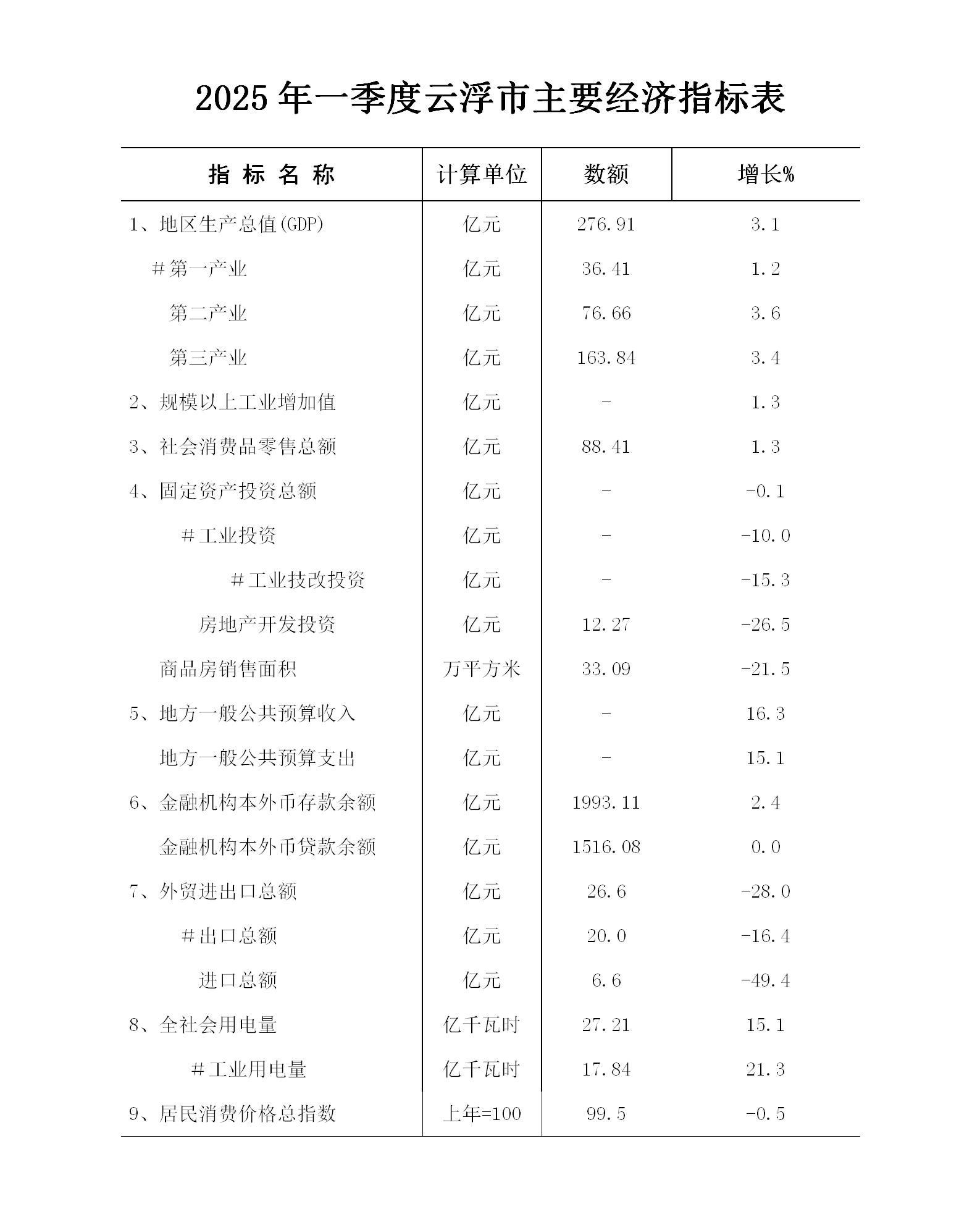 2025年一季度澳洲幸运8(中国)开奖记录查询站
主要经济指标表.jpg
