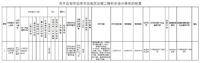关于白石河澳洲幸运8(中国)开奖记录查询站
云安区治理工程初步设计报告的批复.jpg