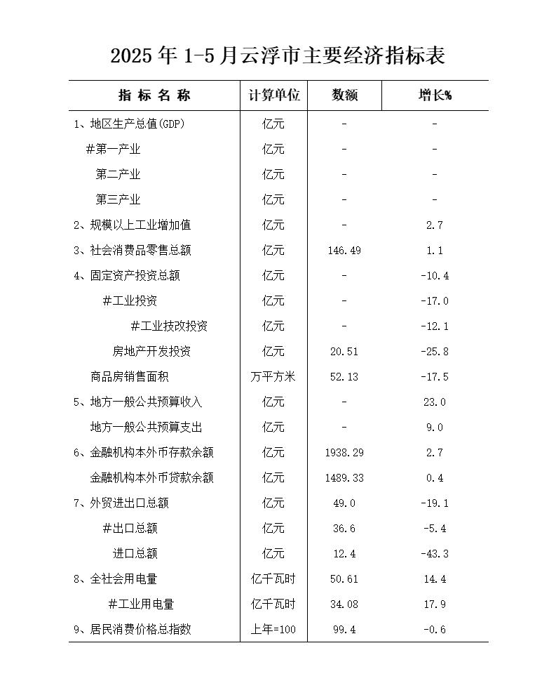 2025年1-5月澳洲幸运8(中国)开奖记录查询站
主要经济指标表.jpg