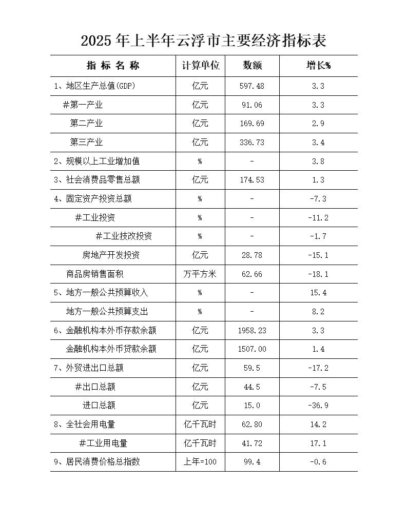 2025年上半年澳洲幸运8(中国)开奖记录查询站
主要经济指标表.jpg