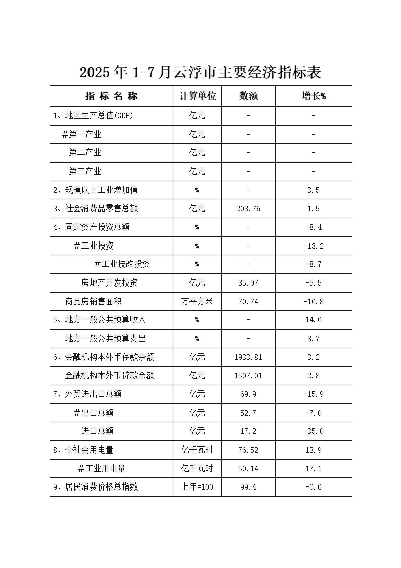 2025年1-7月澳洲幸运8(中国)开奖记录查询站
主要经济指标表.jpg