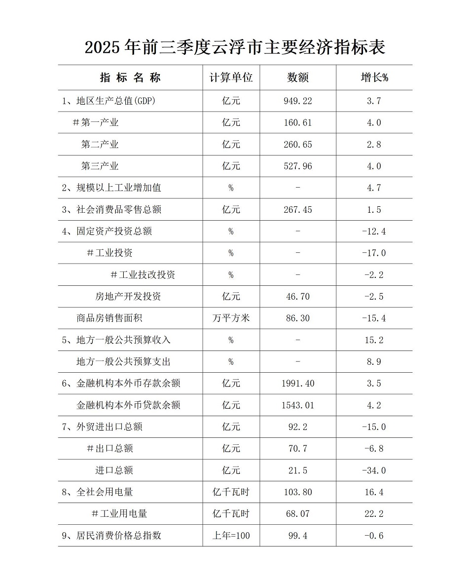 2025年前三季度澳洲幸运8(中国)开奖记录查询站
主要经济指标表.jpg