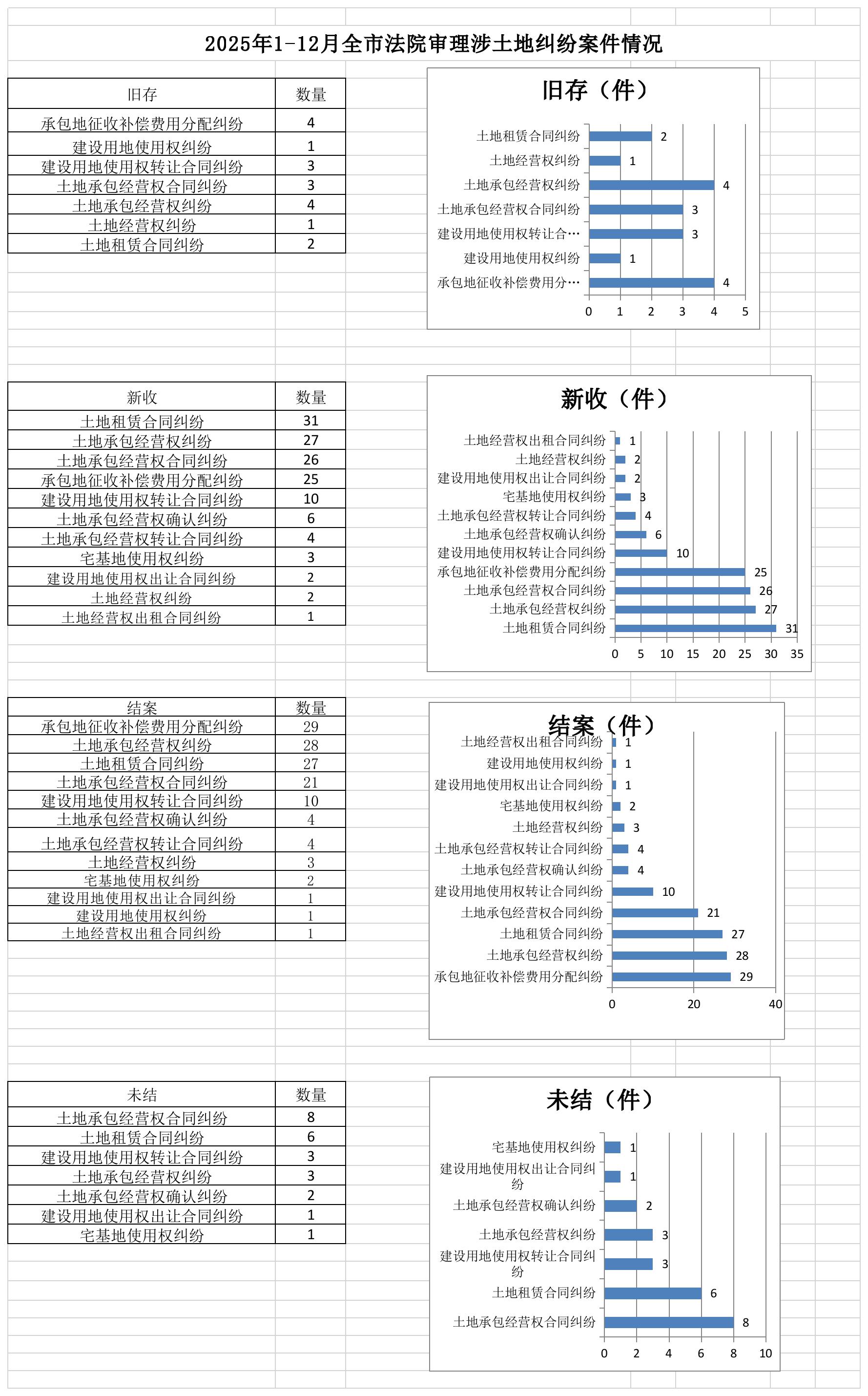 2025年1-12月全市法院审理涉土地纠纷案件情况.jpg